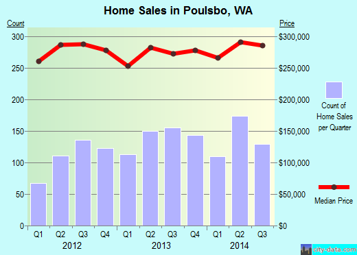 Poulsbo,WA real estate house value index trend