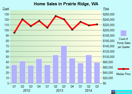 Prairie Ridge,WA real estate house value index trend
