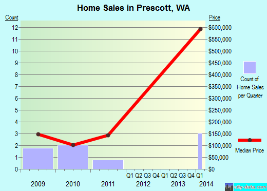 Prescott,WA real estate house value index trend