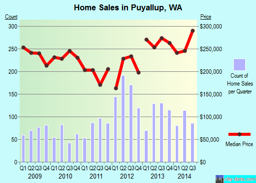Puyallup,WA real estate house value index trend