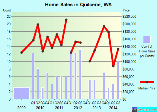Quilcene,WA real estate house value index trend