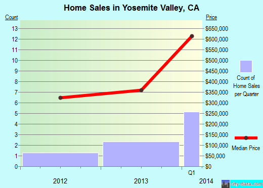 Yosemite Valley,CA real estate house value index trend