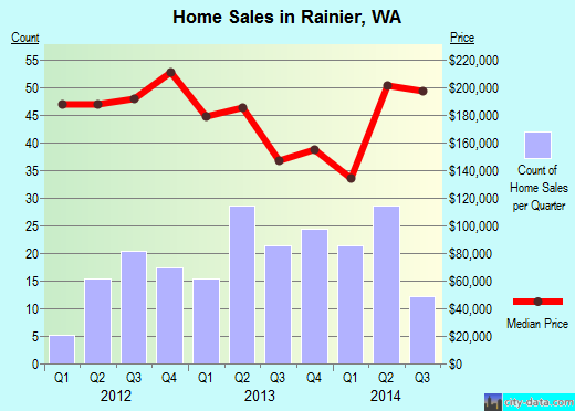 Rainier,WA real estate house value index trend