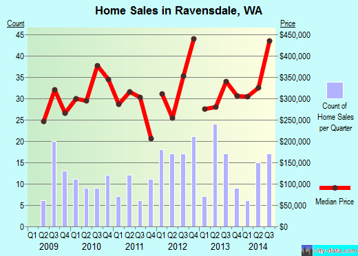 Ravensdale,WA real estate house value index trend