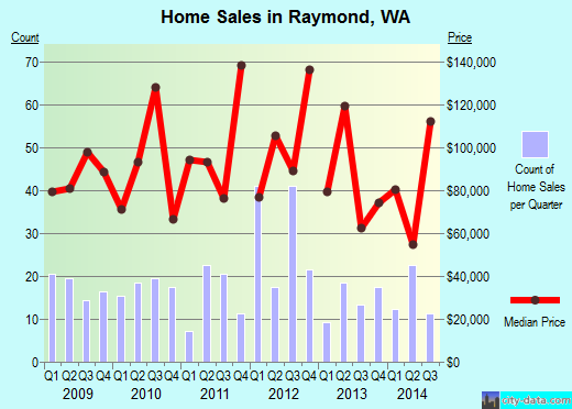 Raymond,WA real estate house value index trend