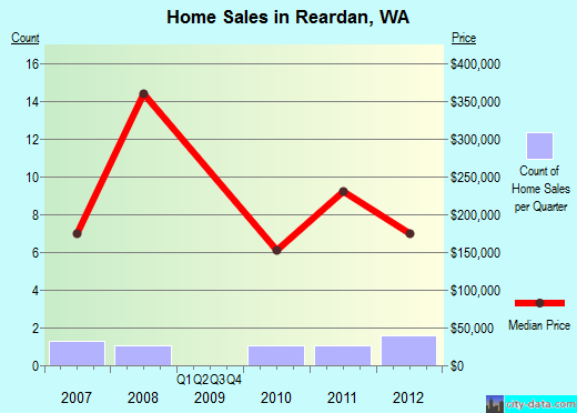 Reardan,WA real estate house value index trend