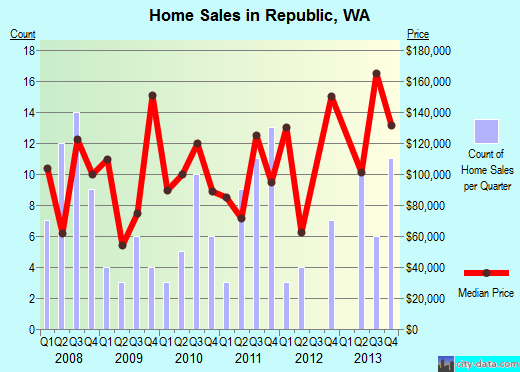 Republic,WA real estate house value index trend