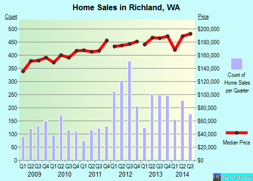 Richland,WA real estate house value index trend