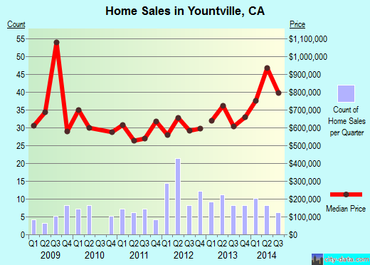 Yountville,CA real estate house value index trend