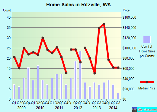 Ritzville,WA real estate house value index trend