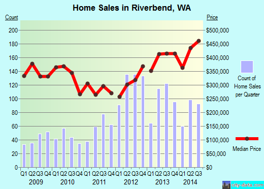 Riverbend,WA real estate house value index trend