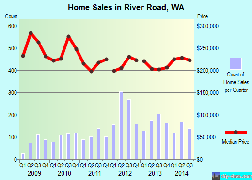 River Road,WA index of house prices