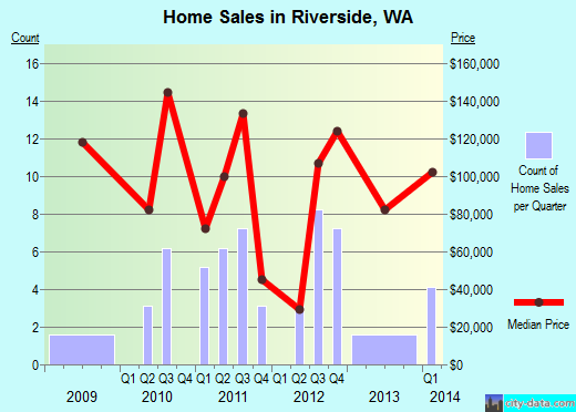 Riverside,WA real estate house value index trend