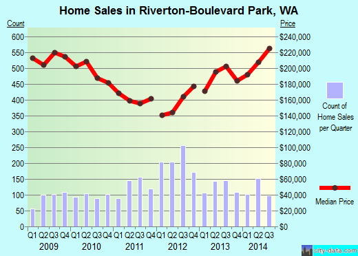 Riverton-Boulevard Park,WA real estate house value index trend