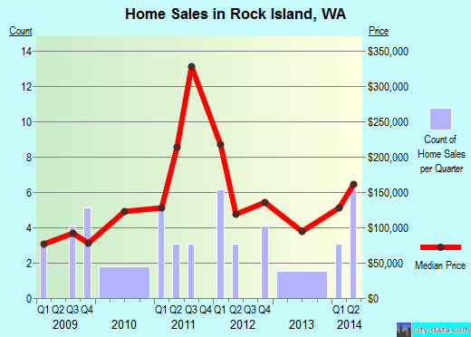 Rock Island,WA real estate house value index trend