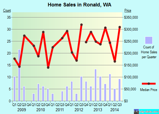Ronald,WA real estate house value index trend