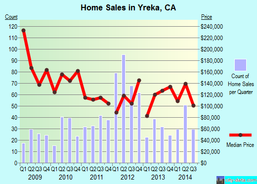 Yreka,CA real estate house value index trend