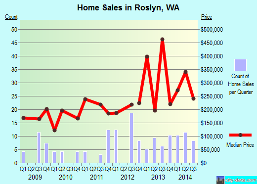 Roslyn,WA real estate house value index trend