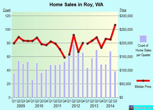 Roy,WA real estate house value index trend