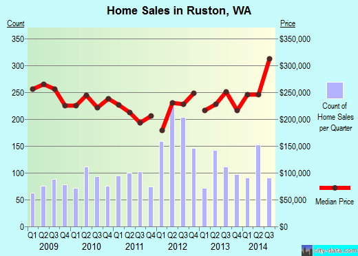 Ruston,WA real estate house value index trend