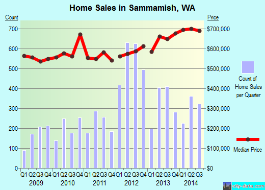 Sammamish, WA index of house prices
