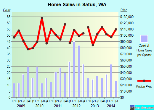 Satus,WA real estate house value index trend