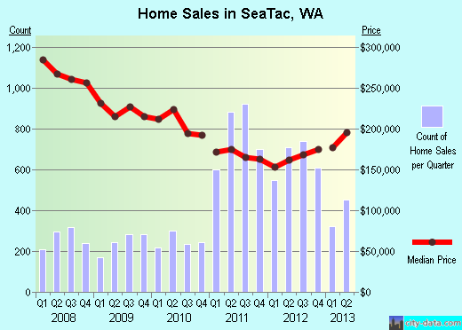 SeaTac,WA real estate house value index trend