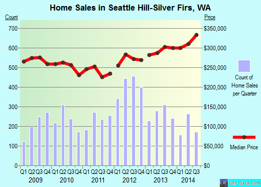 Seattle Hill-Silver Firs,WA real estate house value index trend