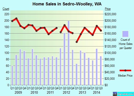 Sedro-Woolley,WA real estate house value index trend