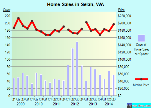 Selah,WA real estate house value index trend