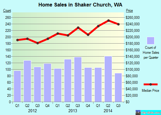 Shaker Church,WA real estate house value index trend
