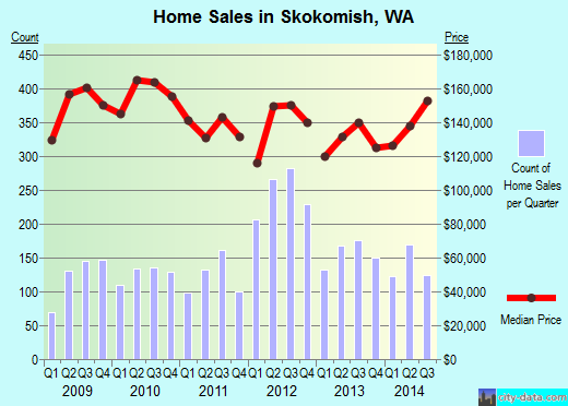 Skokomish,WA real estate house value index trend