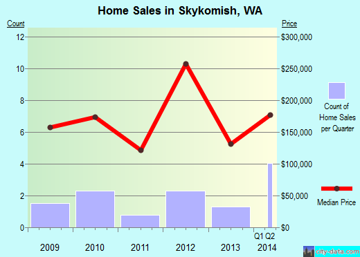 Skykomish,WA real estate house value index trend