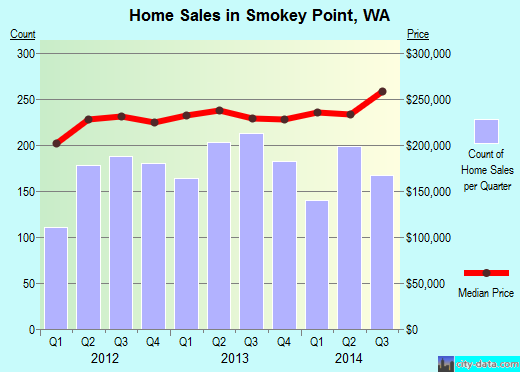 Smokey Point,WA real estate house value index trend
