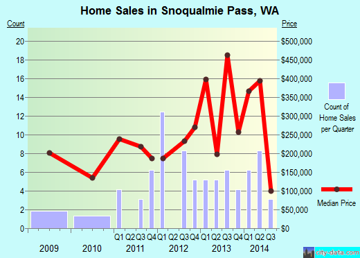 Snoqualmie Pass,WA real estate house value index trend
