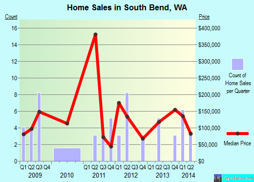 South Bend,WA real estate house value index trend