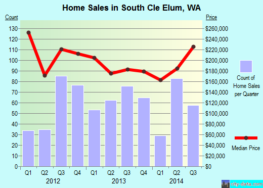 South Cle Elum,WA real estate house value index trend