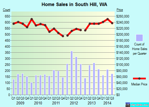 South Hill,WA index of house prices