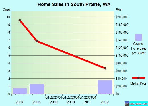 South Prairie,WA real estate house value index trend
