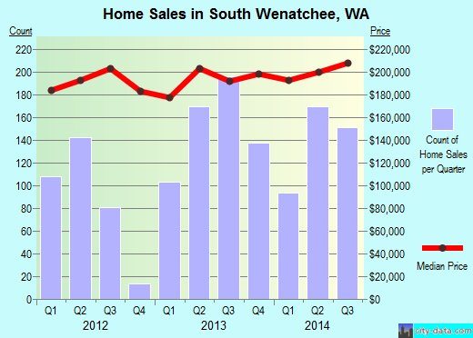 South Wenatchee,WA real estate house value index trend