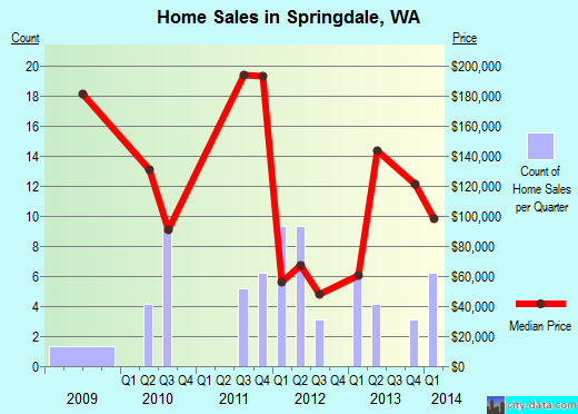 Springdale,WA real estate house value index trend