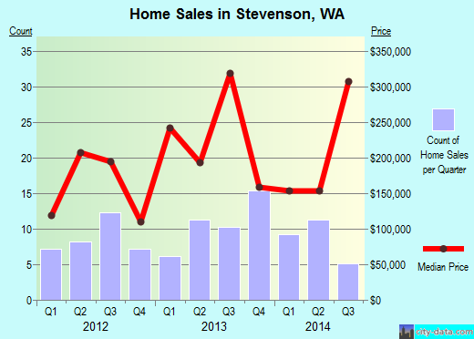 Stevenson,WA real estate house value index trend