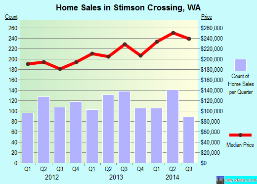Stimson Crossing,WA real estate house value index trend