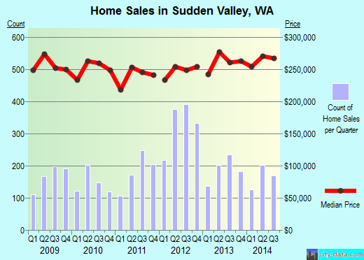 Sudden Valley,WA real estate house value index trend