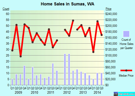 Sumas,WA real estate house value index trend
