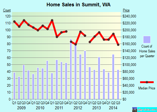 Summit,WA real estate house value index trend