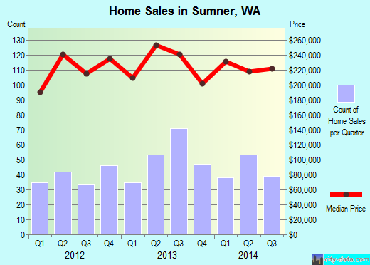 Sumner,WA real estate house value index trend