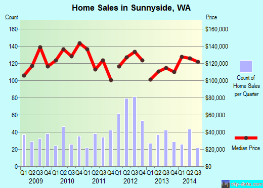 Sunnyside,WA real estate house value index trend