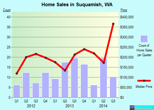 Suquamish,WA real estate house value index trend