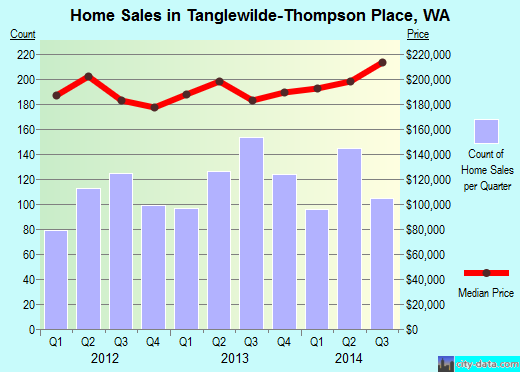 Tanglewilde-Thompson Place,WA real estate house value index trend